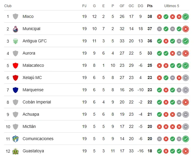 Así está la tabla de posiciones de la Liga Nacional de Guatemala. (Google)
