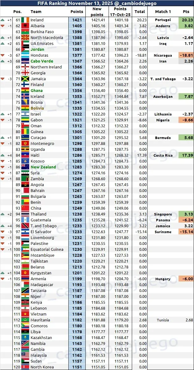Honduras actualmente está en el puesto 67, bajando tres puestos en el ranking FIFA, tras caer ante Nicaragua.