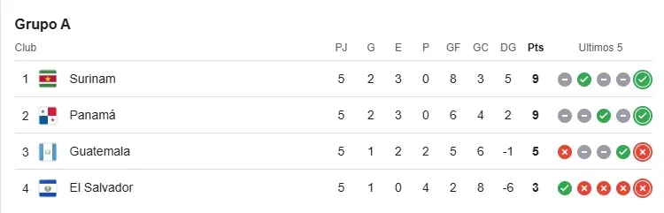 Surinam y Panamá se juegan la clasificación en el Grupo A. (Google)