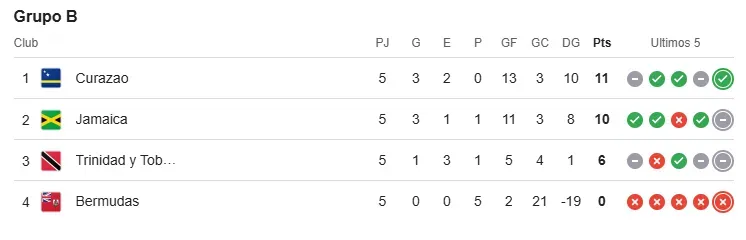 Curazao y Jamaica ya están adentro pero hay que ver quién será el mejor segundo. (Google)