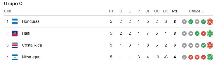 Honduras, Haití y Costa Rica: la lucha es entre ellos tres. (Google)