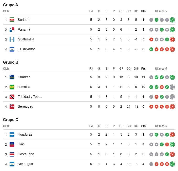 Así está la tabla de posiciones de las Eliminatorias Concacaf al Mundial 2026. (Google)