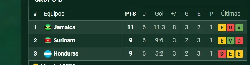 Honduras fue el peor segundo de las Eliminatorias Concacaf (Promiedos.com).