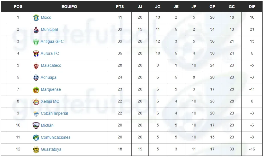 Así está la tabla de posiciones de la Liga Nacional de Guatemala. (Guatefútbol)