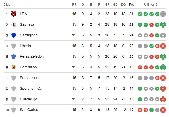 La Liga Promérica de Costa Rica está que arde. (Google)