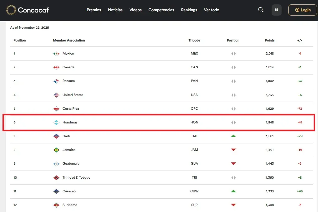 Honduras acabó por encima de Haití y Curazao que clasificaron directo al Mundial y también por las que van a repechaje Jamaica y Suriman.