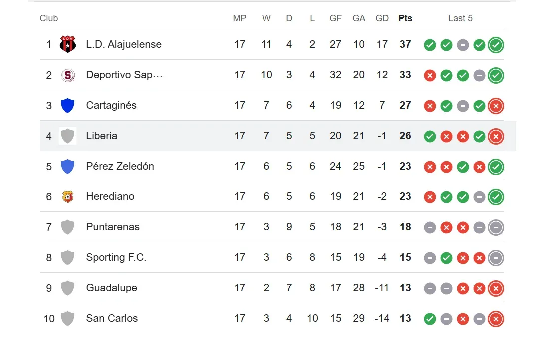 Así está la tabla del Apertura 2025 ahora mismo (Google).