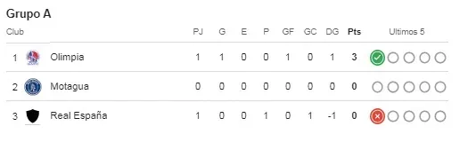 Así está la tabla de posiciones del Grupo A: Olimpia es líder
