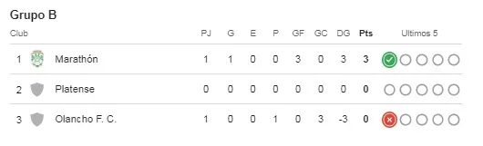 Así está la tabla de posiciones del Grupo B: Motagua es líder.