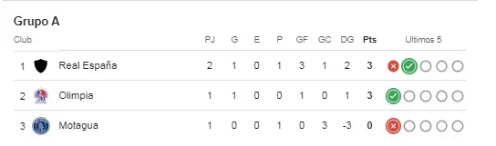 Así está la tabla de posiciones del Grupo A.