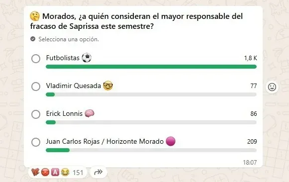 Encuesta en el canal de WhatsApp de Fútbol Centroamérica sobre Deportivo Saprissa