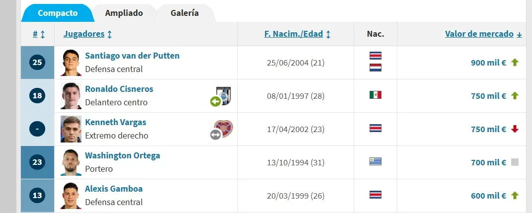 Van der Putten es el jugador más caro de LDA (Transfermarkt).