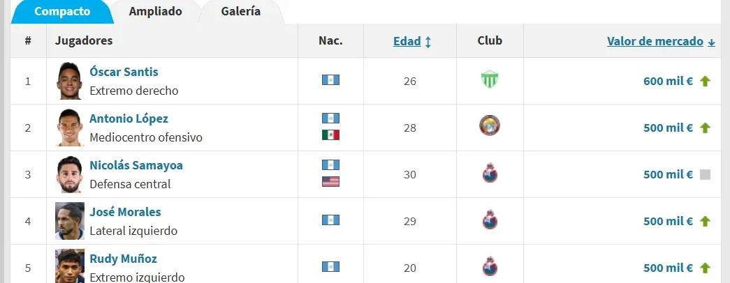 Óscar Santis, el jugador más caro de la primera división chapina (Transfermarkt.com).