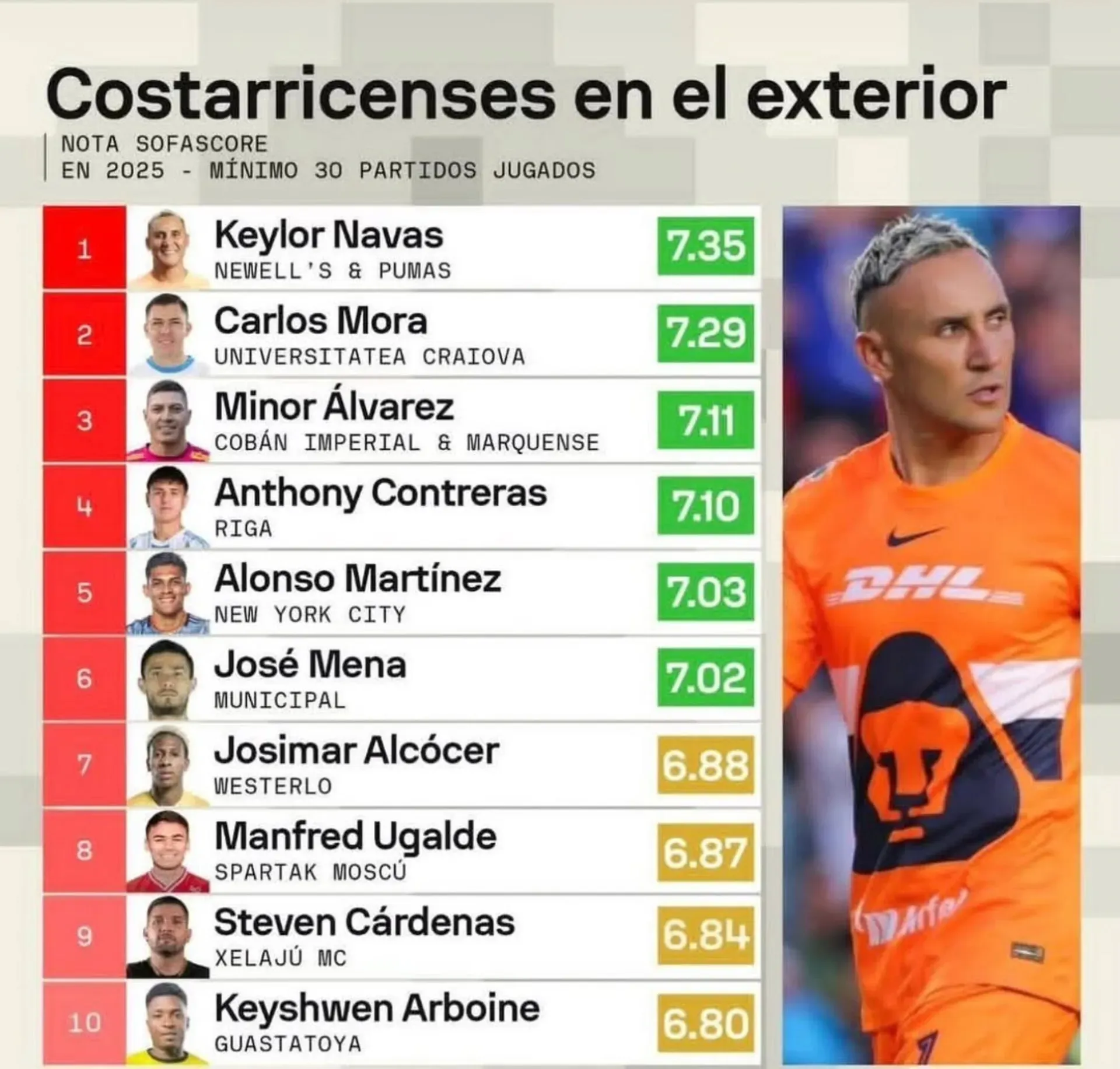 Minor Álvarez tuvo un 2025 muy destacado. (Foto: SofaScore)