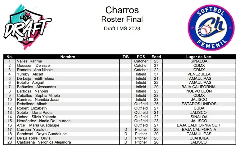 Roster Charros | LMS 2024