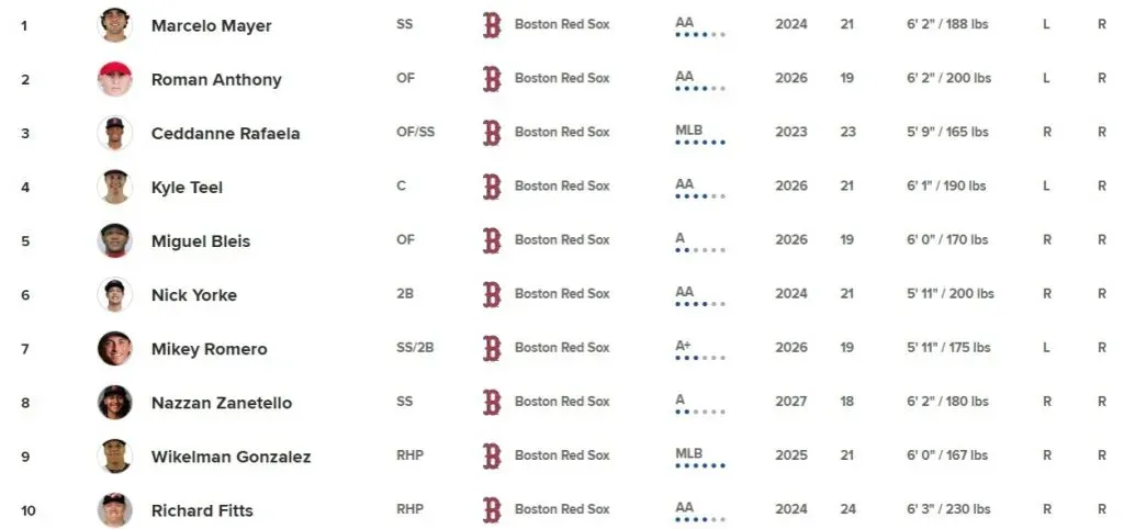 Top 10 de prospectos de Red Sox de cara a la campaña 2024