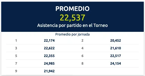 Promedio de asistencia en la Liga MX después de nueve jornadas.