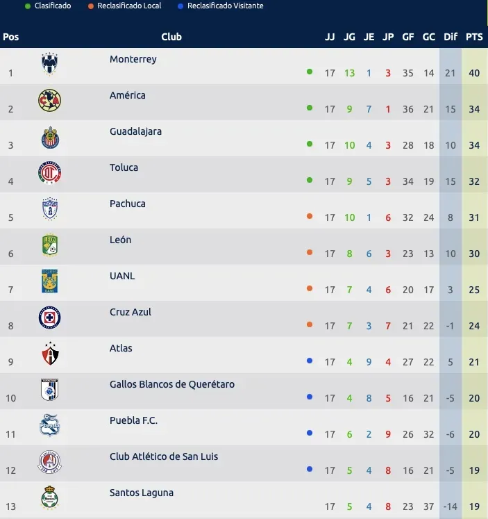 Tabla general del Torneo Clausura 2023