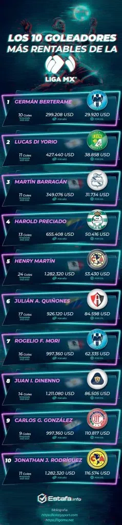 https://www.estafa.info/goleadores-rentables-liga-mx/