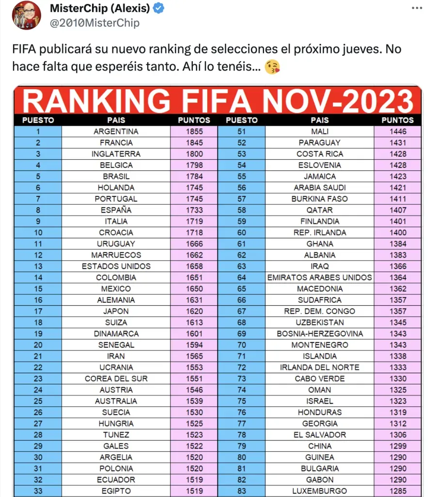 Ranking FIFA. @2010MisterChip