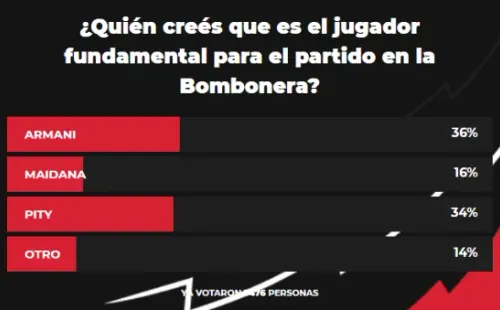 La encuesta tuvo la participación de más de 7.000 hinchas de River.