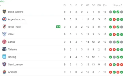 La tabla, al finalizar el partido de River.