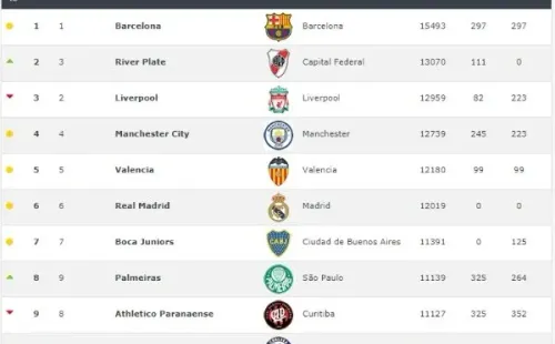 El ranking de clubes. ¿Boca? No está ni en el top 5.