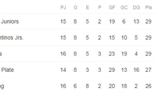 Así está la tabla de la Superliga, al comienzo del día domingo.
