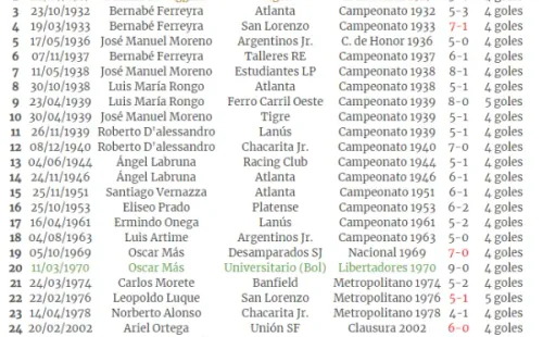 La lista de futbolistas que lograron anotar más de tres goles en la historia de River. (Fuente: estadisticasriverplate.blogspot.com)
