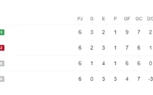 tabla posiciones grupo d