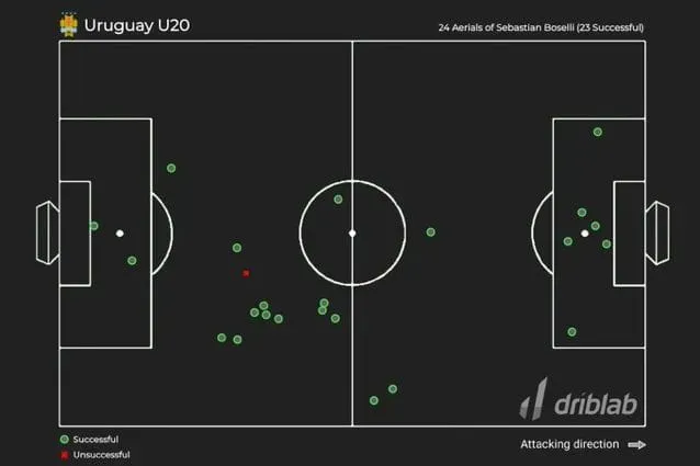 Los duelos aéreos ganados de Boselli a lo largo del Mundial Sub 20