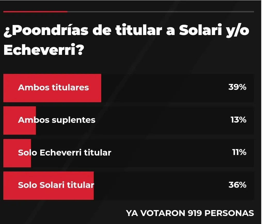 La encuesta de los hinchas sobre Solari y Echeverri. (Foto: La Página Millonaria).
