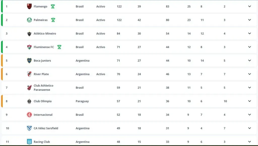 La carrera de los equipos de la Conmebol hacia el Mundial de Clubes 2025 (FOTO: Fifa.com).