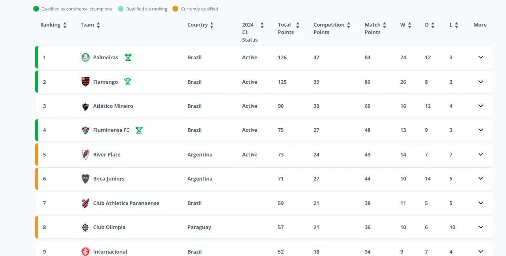 Ranking actualizado de Conmebol.