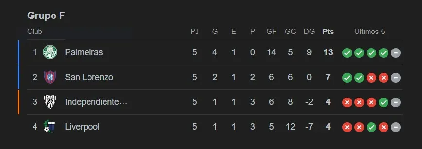 Tabla de posiciones del Grupo F de la Copa Libertadores 2024 a falta de los cruces de la última fecha.