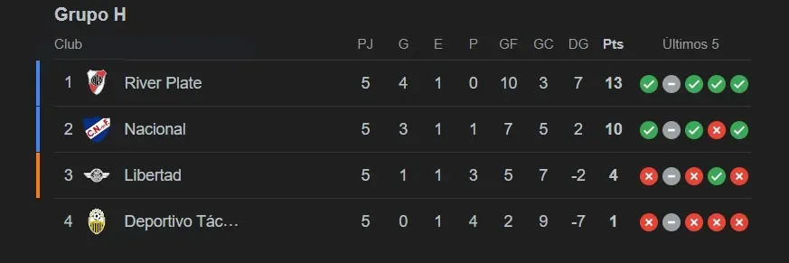 Tabla de posiciones del Grupo H de la Copa Libertadores 2024 a falta de los cruces de la última fecha.
