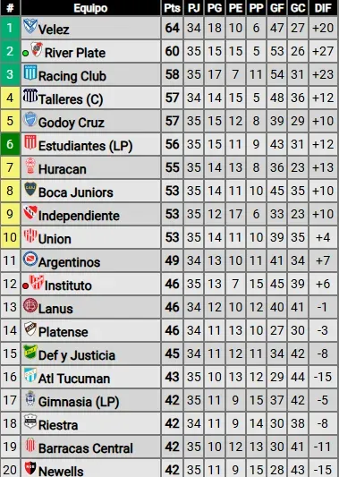 Así está la tabla anual. (Promiedos)