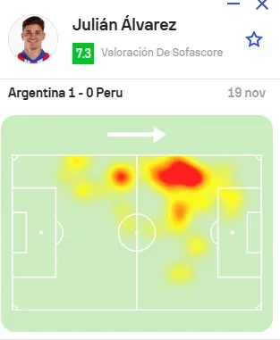 El mapa de calor de Julián Álvarez que muestra su posición en la cancha: la izquierda. (Foto: Sofascore).