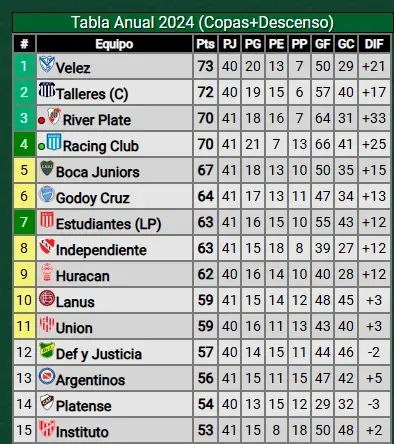 Por ahora, Talleres, River y Boca son los que están metiéndose en la Libertadores 2025 mediante tabla anual.