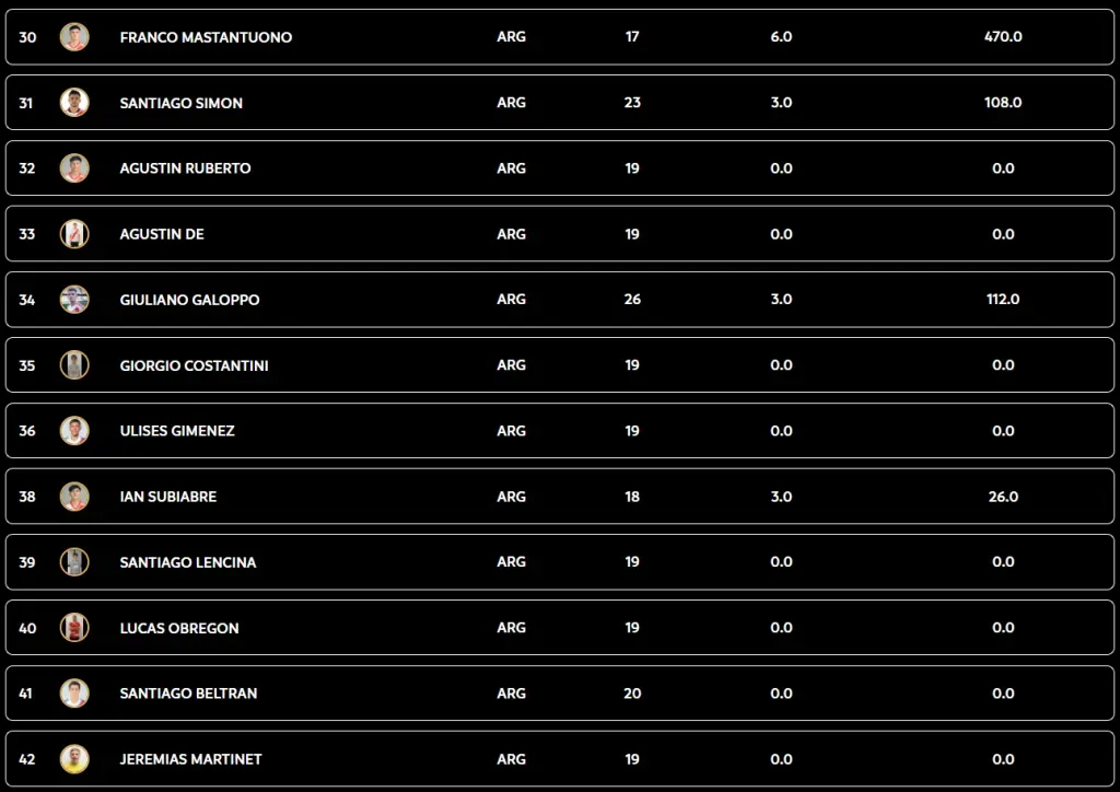 Algunos jugadores no son tenidos en cuenta, están lesionados o se fueron.