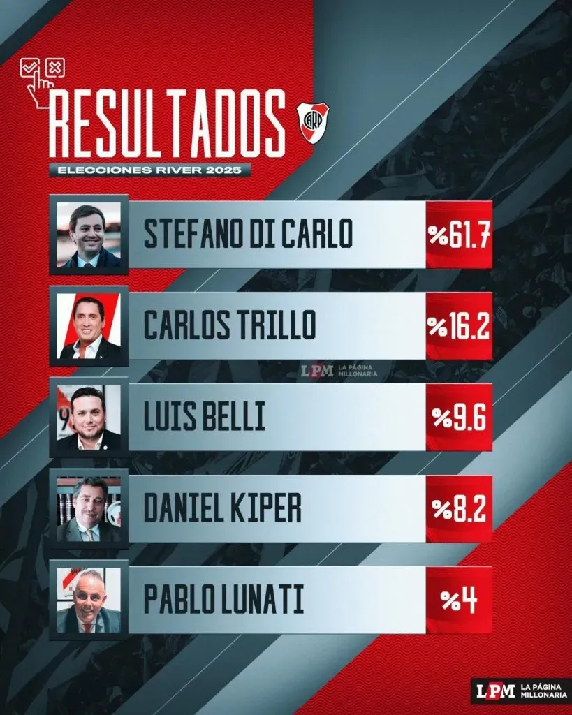 Así fueron los resultados de las elecciones en River.
