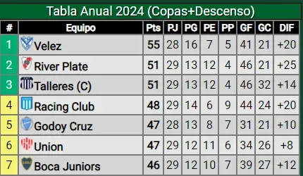 Boca, en la tabla anual. (Captura)