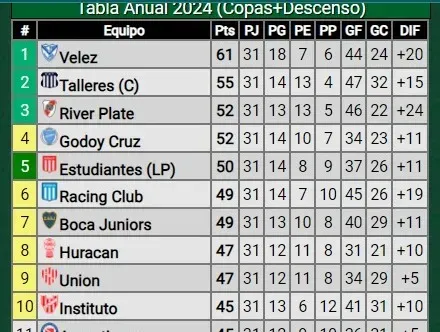 Tabla anual del fútbol argentino (Promiedos)