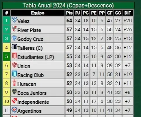 La tabla anual del fútbol argentino (Foto: Promiedos)