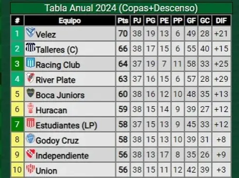 Tabla anual del fútbol argentino. En verde, los equipos que clasificarán a la Copa Libertadores 2025 (Foto: Promiedos)