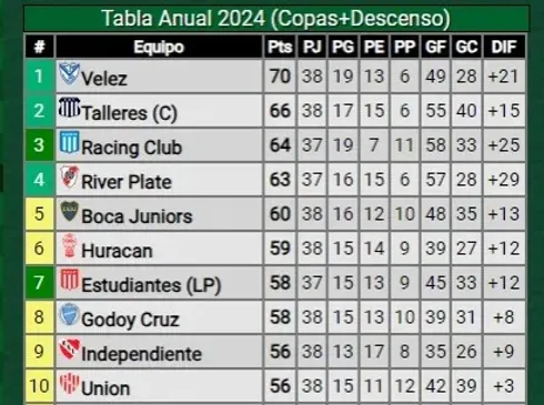 Tabla anual del fútbol argentino. En verde, los equipos que clasificarán a la Copa Libertadores 2025. En amarillo, irán a la Copa Sudamericana (Foto: Promiedos)