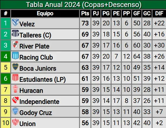 Así está la tabla anual. (Captura).