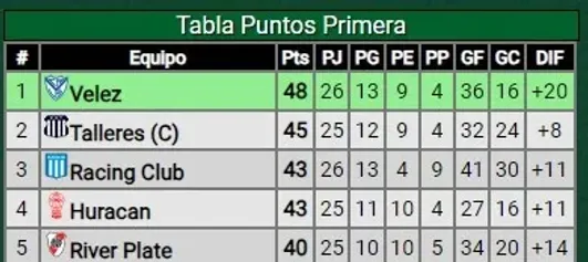 Tabla de la Liga Profesional 2024 (Promiedos).