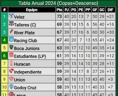 Tabla anual del fútbol argentino. En verde, los clasificados actualmente a la Copa Libertadores 2025. (Promiedos)