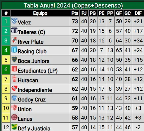 La tabla anual 2024.